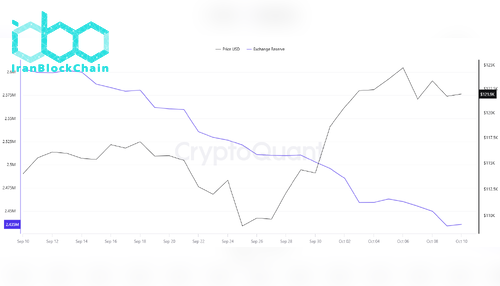ذخایر بیت کوین در صرافیها