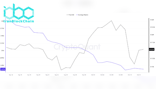 ذخیره بیت‌کوین در صرافی‌ها