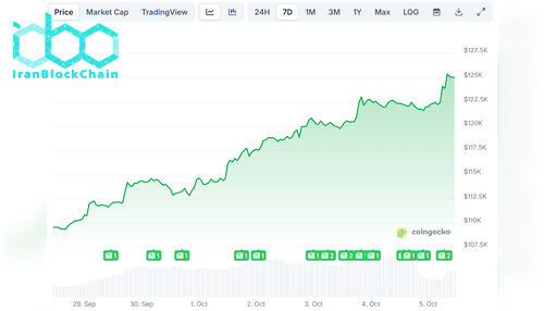 قیمت بیت کوین