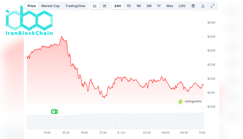 قیمت بیت‌کوین