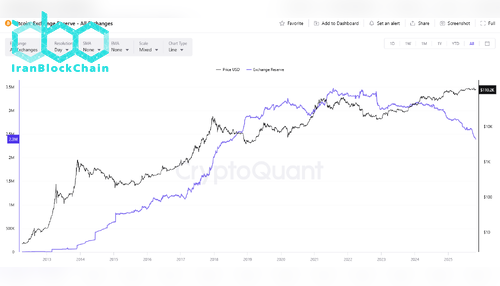ذخایر بیت کوین در صرافیها