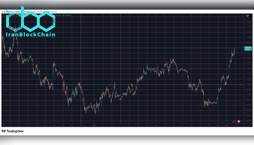 BTCUSD. منبع: TradingView