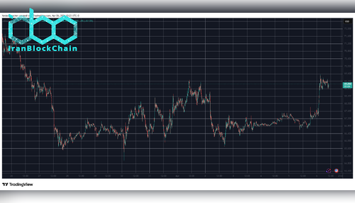 BTCUSD April 6. منبع: TradingView