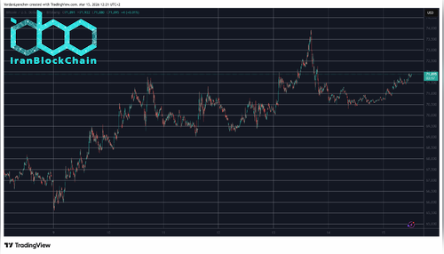 نمودار بیت کوین ۱۵ مارس
