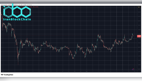 نمودار بیت کوین ۱۶ مارس