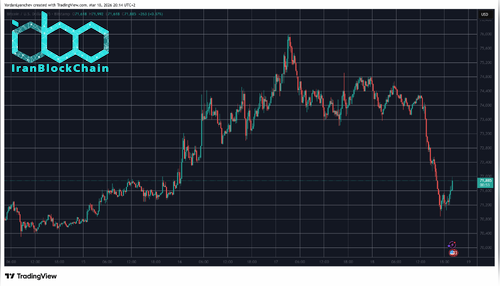 نمودار BTCUSD، ۱۸ مارس