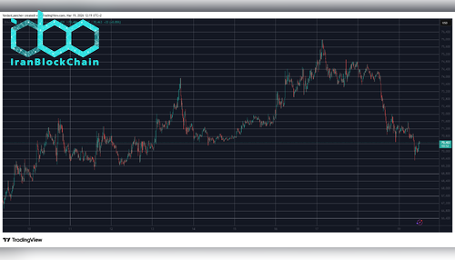 نمودار بیت کوین ۱۹ مارس