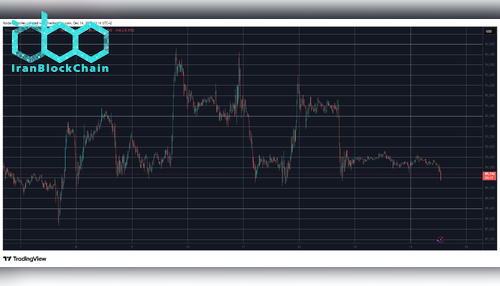 BTCUSD Dec 14. منبع: TradingView