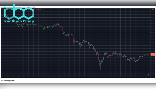 BTCUSD Feb 15. Source: TradingView