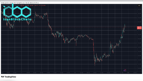 BTCUSD Feb 28. منبع: TradingView