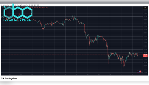 BTCUSD Feb 3. منبع: TradingView