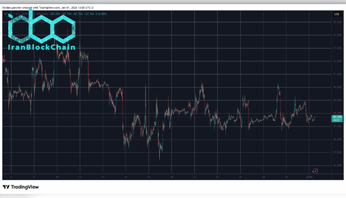 BTCUSD Jan 1. Source: TradingView