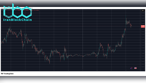 BTCUSD Jan 14. منبع: TradingView