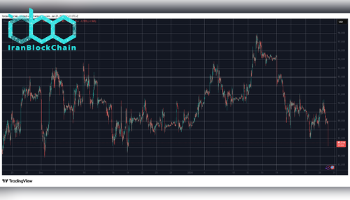 BTCUSD 29 ژانویه. منبع: TradingView