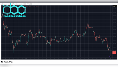 BTCUSD Jan 31. منبع: TradingView