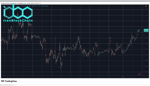 BTCUSD Jan 4. Source: TradingView