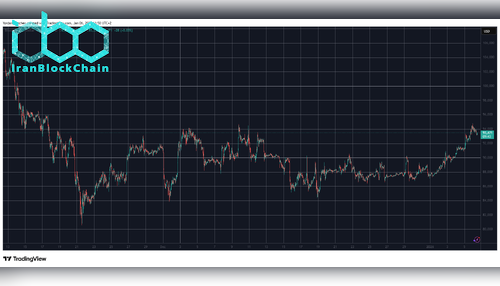 BTCUSD Jan 6. منبع: TradingView