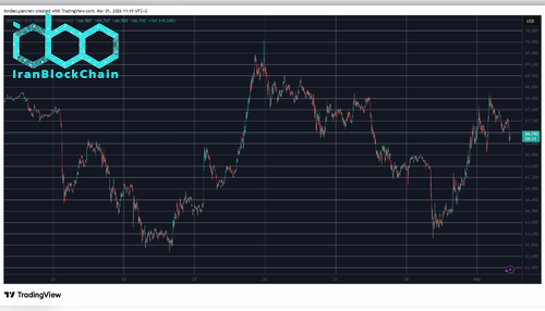 BTCUSD Mar 1. منبع: TradingView