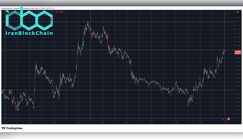 BTCUSD Mar 10. منبع: TradingView
