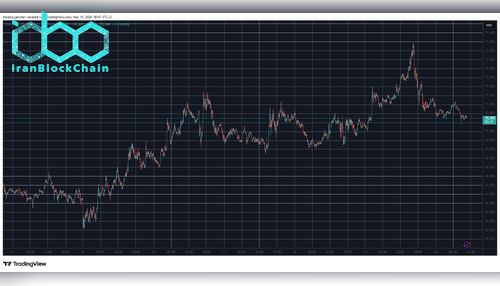 BTCUSD Mar 14. منبع: TradingView