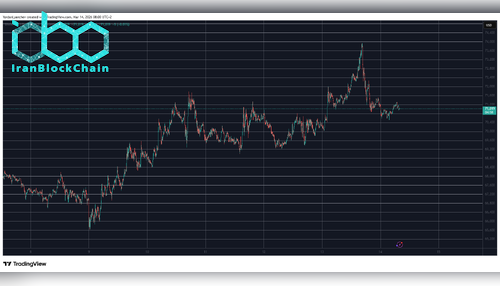 BTCUSD Mar 14. منبع: TradingView