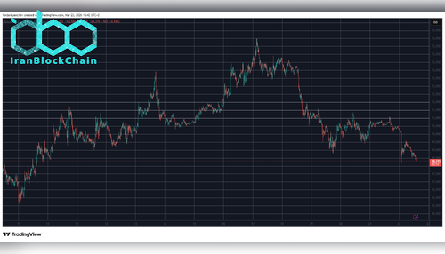 BTCUSD Mar 22. منبع: TradingView