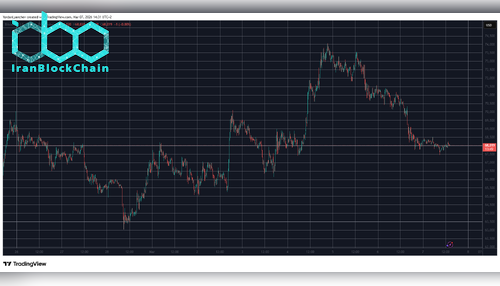 BTCUSD Mar 7. منبع: TradingView