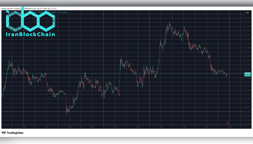BTCUSD Mar 7. منبع: TradingView