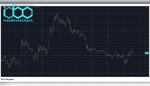 BTCUSD Mar 9. منبع: TradingView