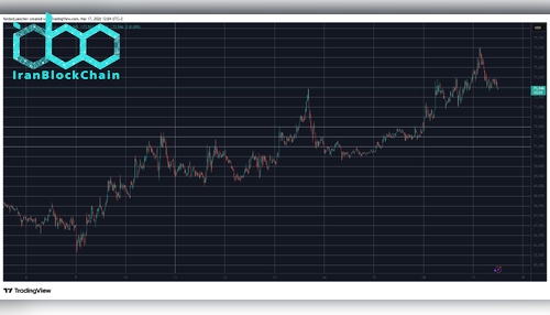 نمودار بیت کوین ۱۷ مارس