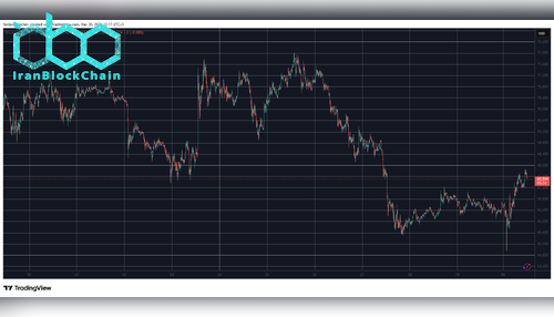 BTCUSD March 30. منبع: TradingView