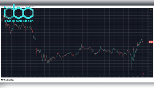 BTCUSD 30 مارس. منبع: TradingView