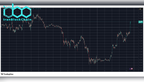 BTCUSD. منبع: TradingView