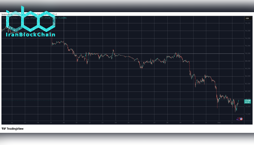 BTCUSDU Feb 2. منبع: TradingView