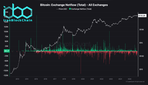 جریان خالص بیتکوین در صرافیها