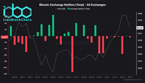 جریان خالص بیت کوین در صرافی‌ها (مجموع)