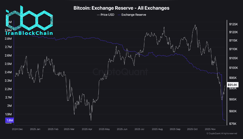 ذخایر بیت کوین در صرافی‌ها