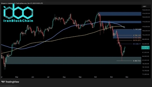نمودار روزانه بیت کوین