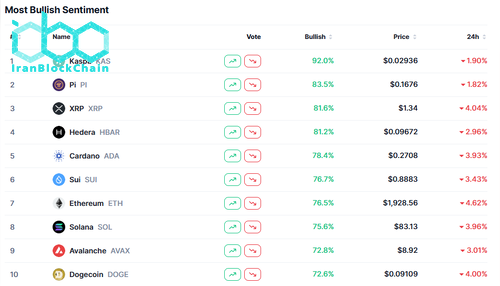 Most Bullish Sentiment Cryptocurrencies