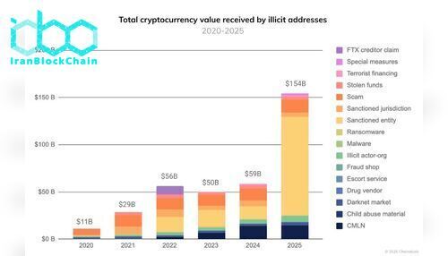 مجموع ارزش رمز ارز دریافتی توسط آدرسهای غیرقانونی. منبع: Chainalysis