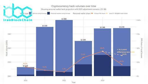 حجم هک رمز ارز. منبع: Chainalysis
