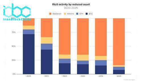 فعالیت غیرقانونی بر اساس نوع دارایی. منبع: Chainalysis