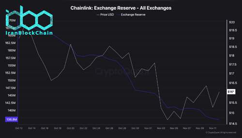 ذخایر چین لینک در صرافی‌ها