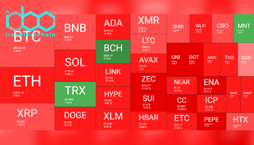نمای کلی بازار رمز ارزها در ۶ دسامبر. منبع: QuantifyCrypto