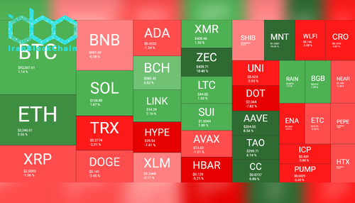 نمای کلی بازار رمز ارزها در هفته. منبع: QuantifyCrypto