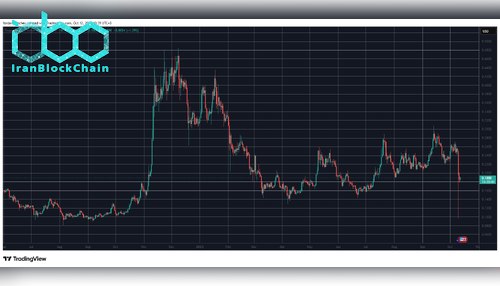 DOGEUSD. منبع: TradingView