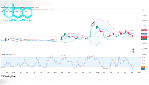 نمودار قیمت DOGE