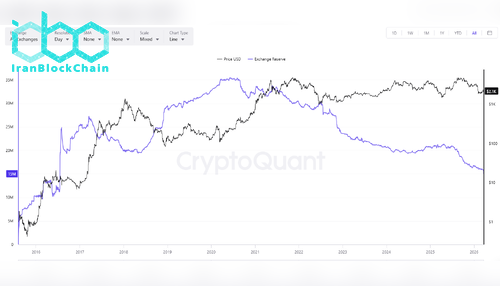 ذخیره اتریوم در صرافی‌ها