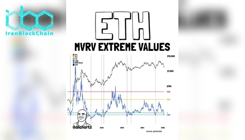 ETH MVRV. منبع: علی مارتینز