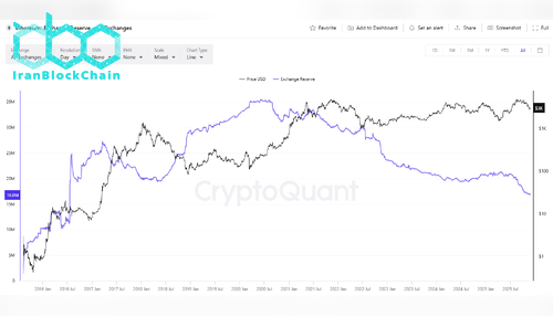 ETH Exchange Reserves